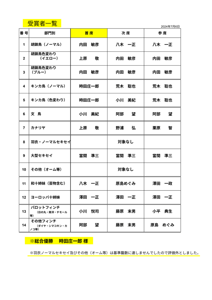 第17回小鳥いい友クラブ品評会入賞鳥一覧