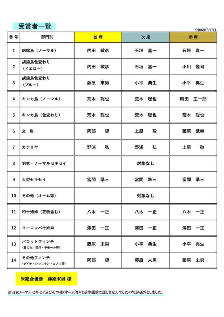 第16回小鳥いい友クラブ品評会入賞鳥一覧